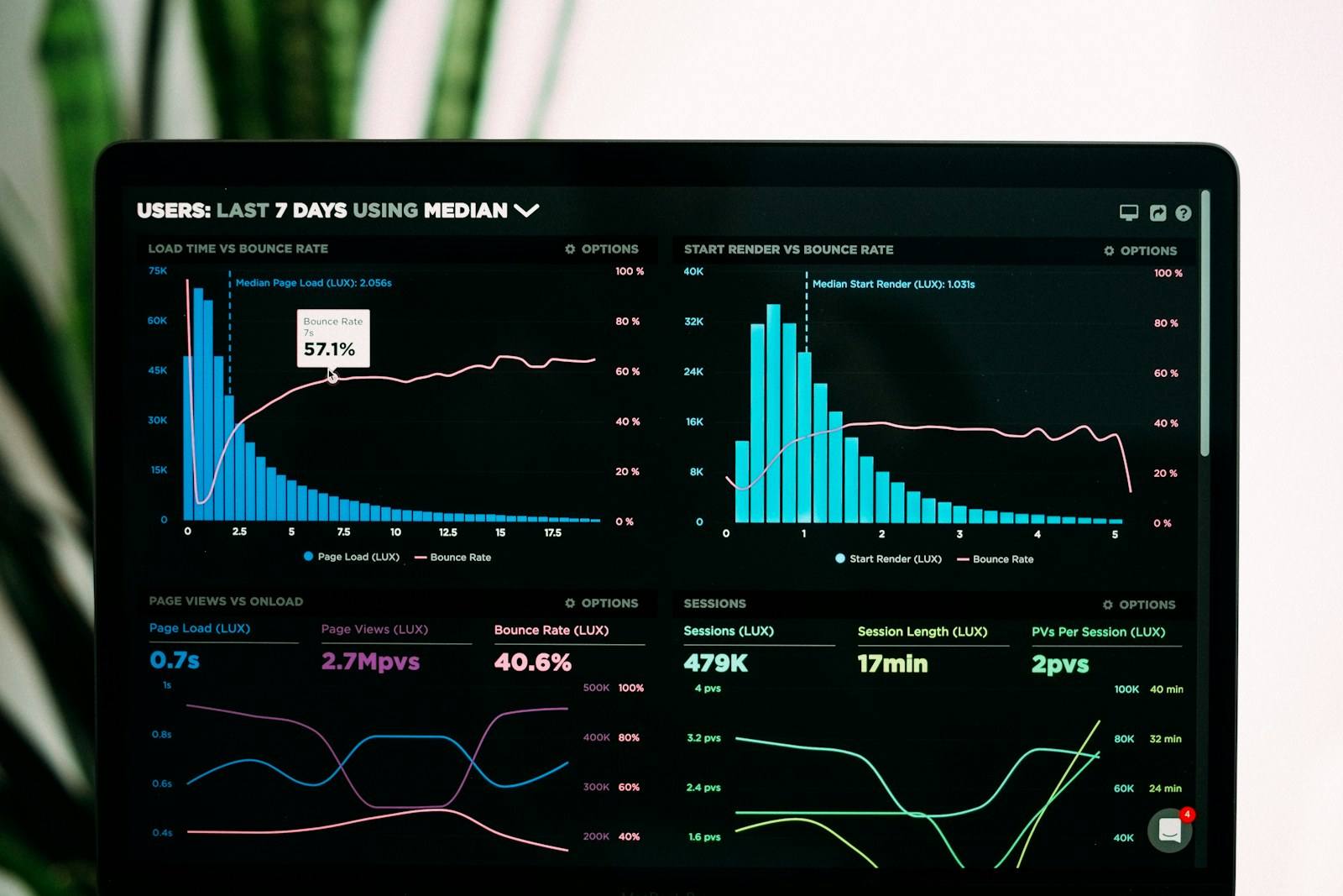 A tablet displaying performance charts and analytics dashboards